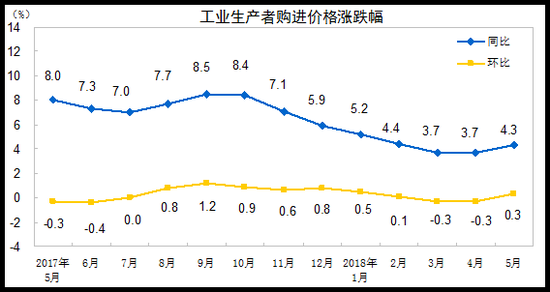 5PPIͬ4.1% Ƿ