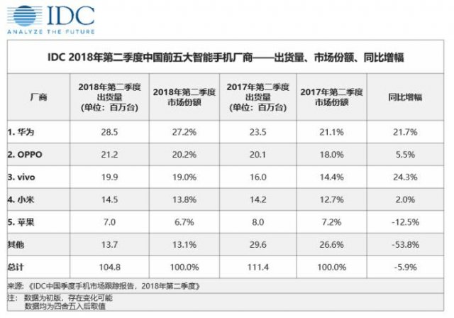 2018Q2ֻг棺ΪȾӵһvivo