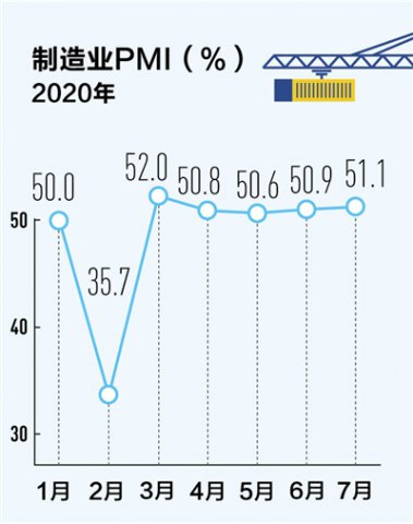 制造业全面恢复 PMI连续5个月在50%以上